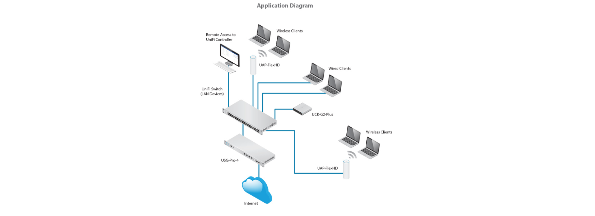 Ubiquiti UniFi AP FlexHD Indoor - Outdoor Access Point (UAP-FlexHD)